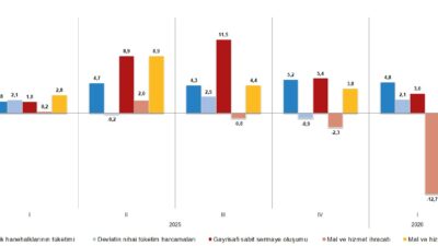 Dönemsel Gayrisafi Yurt İçi Hasıla, I. Çeyrek: Ocak-Mart 2026 Gayrisafi