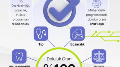 YÖK Başkanı Erol Özvar, 2026 YKS yerleştirme sonuçlarına ilişkin değerlendirmesinde,